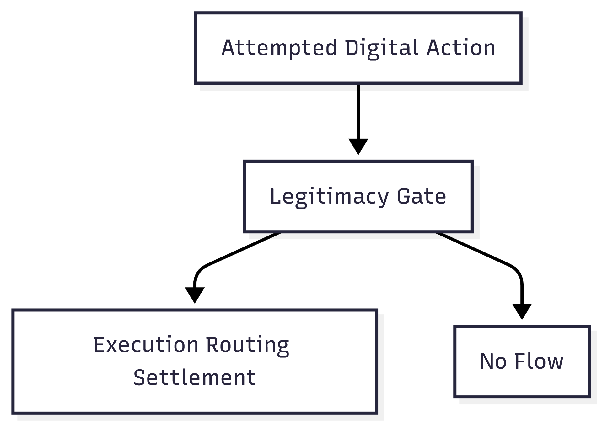 Legitimacy gating as a precondition for outcome