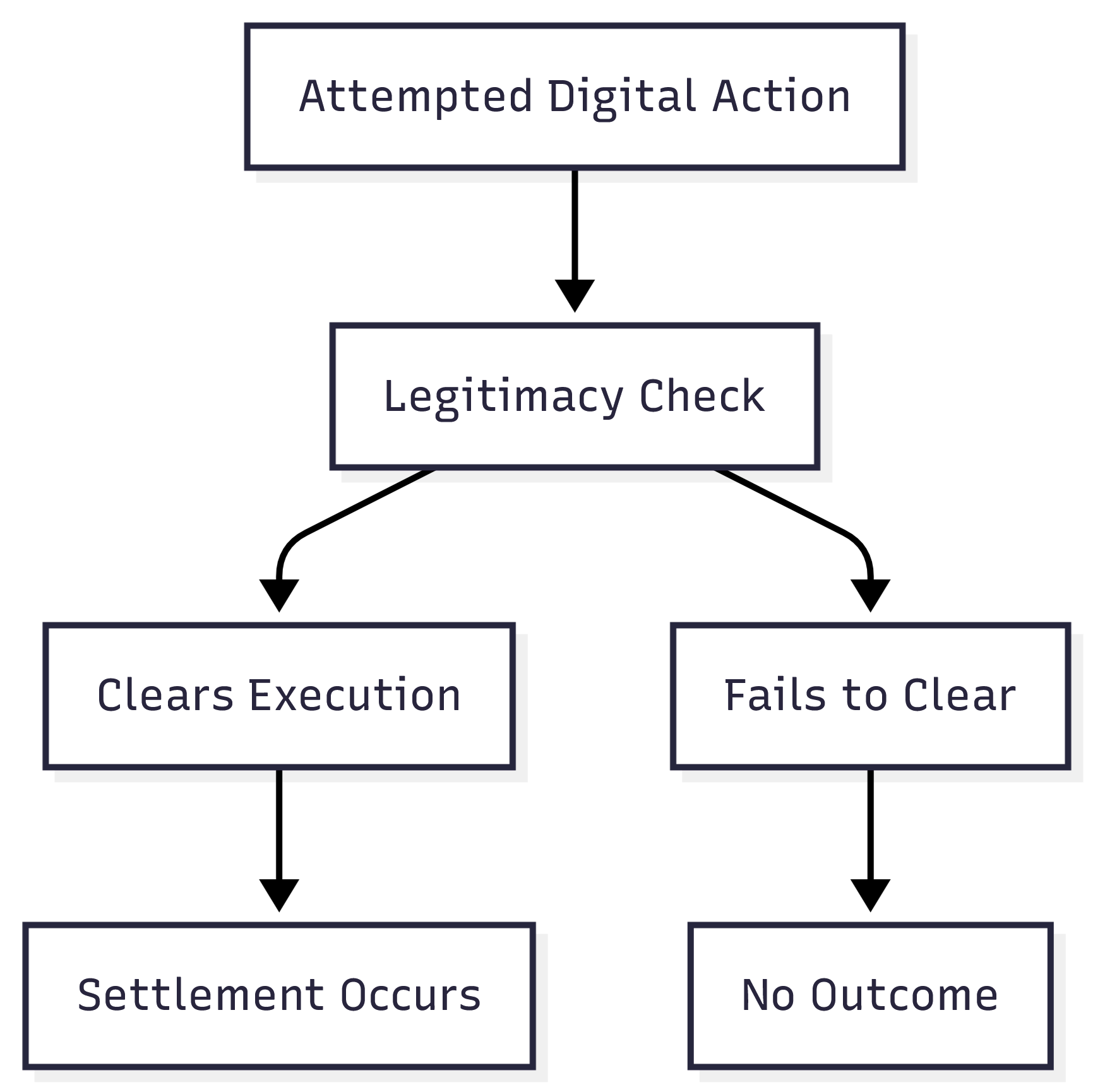 Legitimacy gating as a precondition for outcome