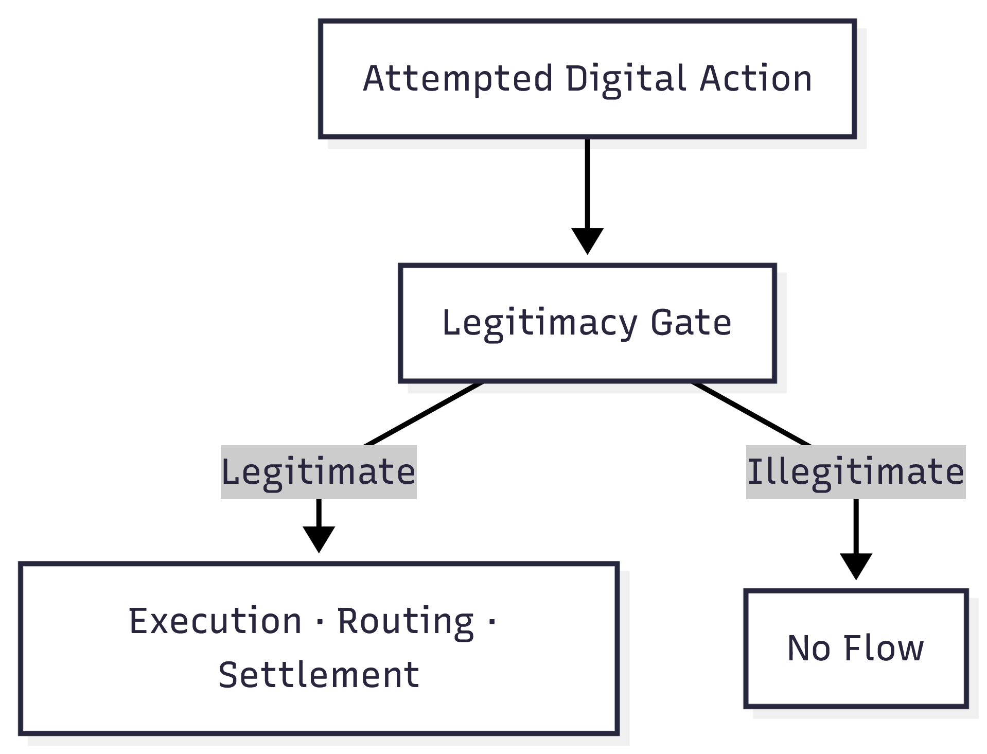Legitimacy gating determines economic flow or non-existence