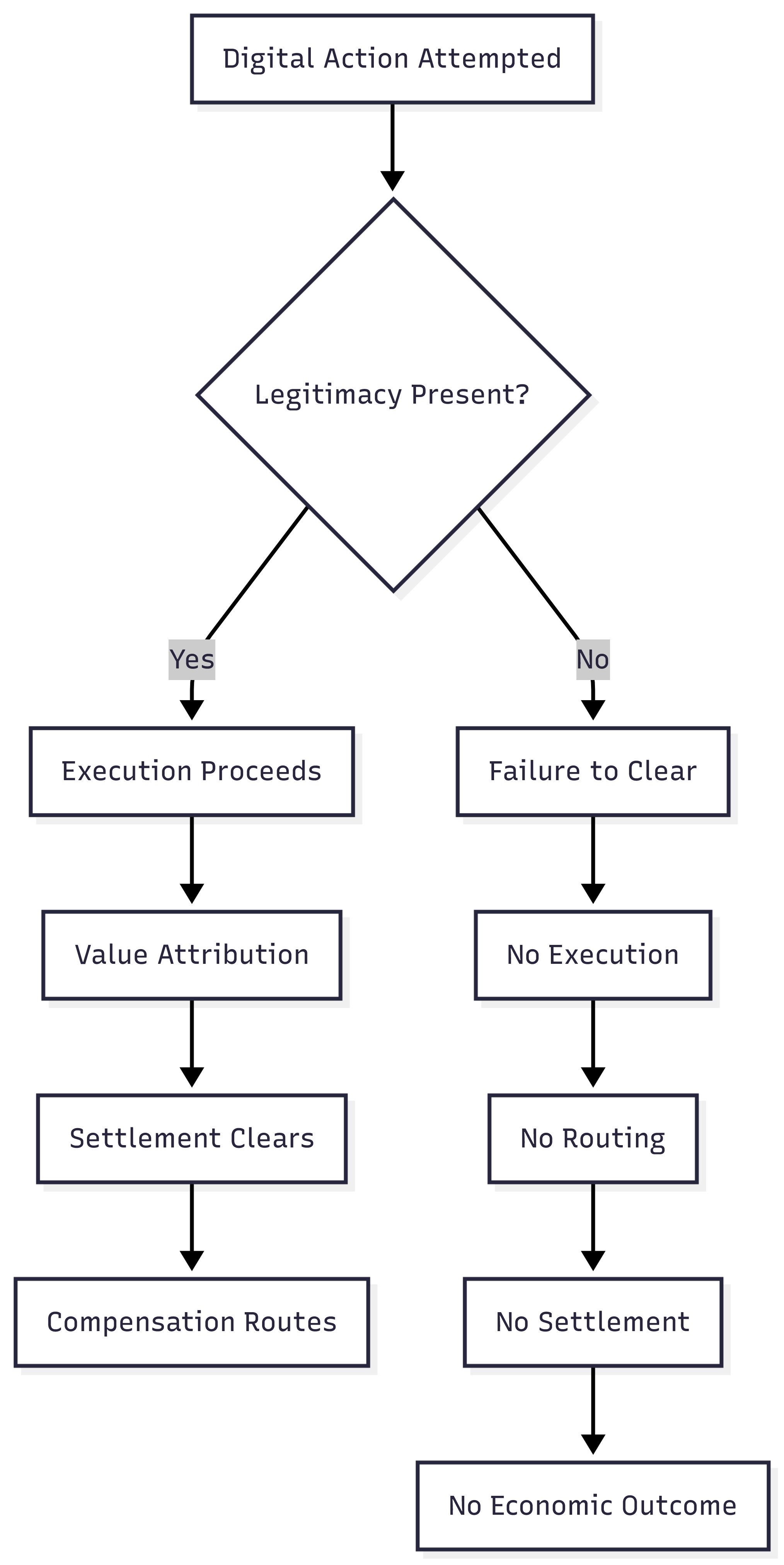Failure-to-clear structural non-existence chart