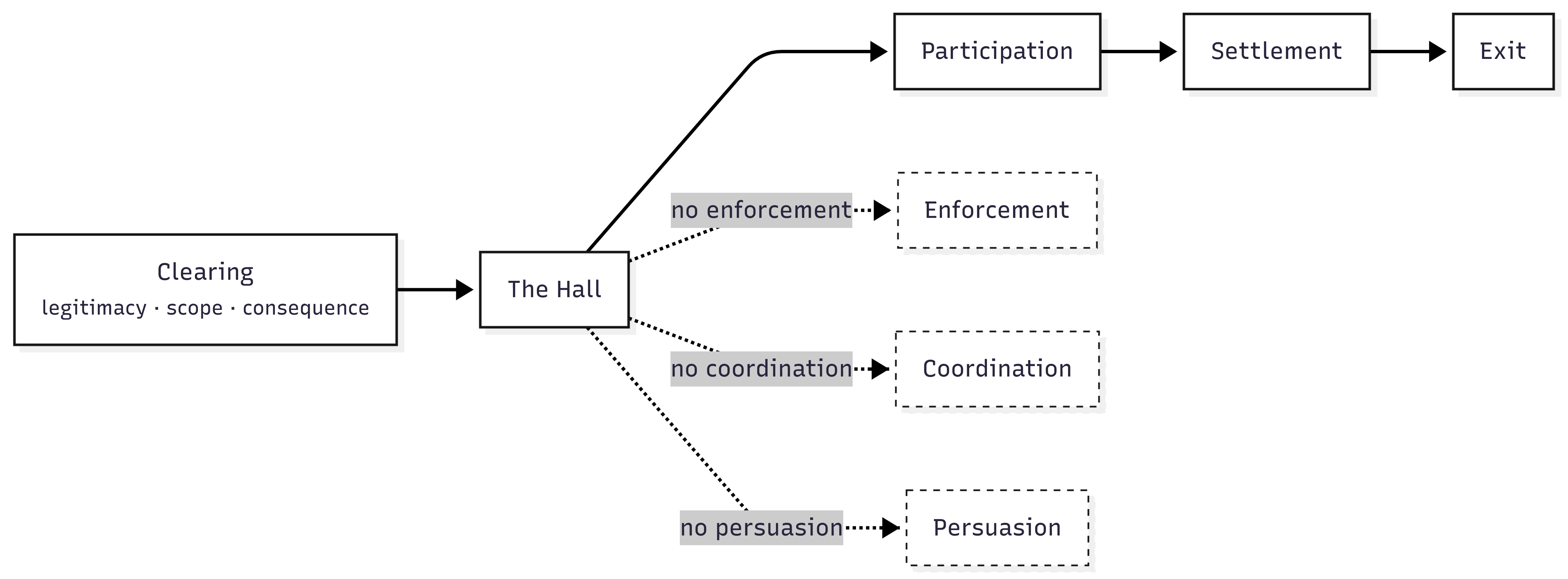 Clearing components diagram