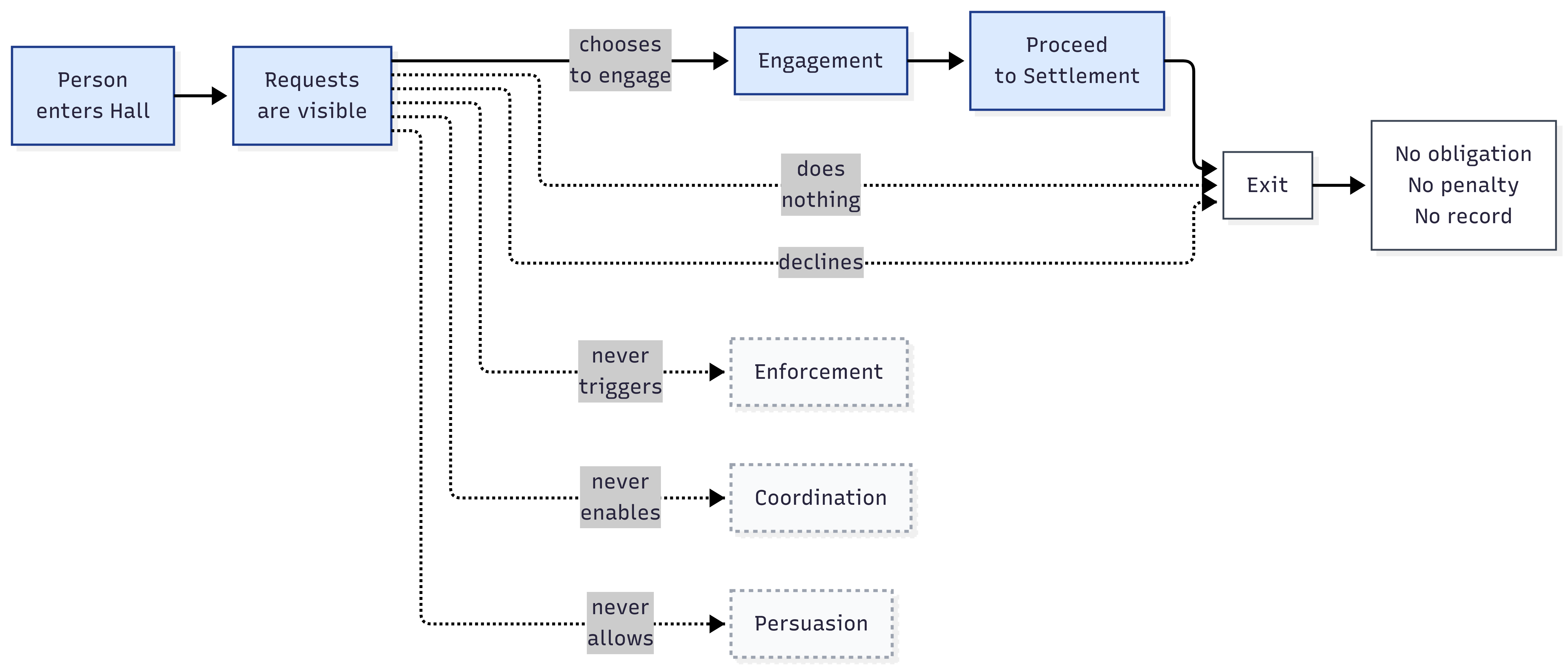 Legitimacy gating as a precondition for outcome