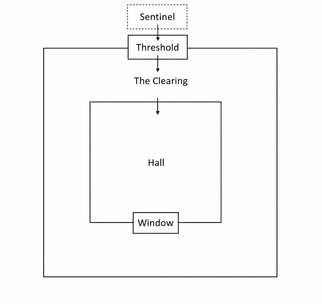 The Window diagram