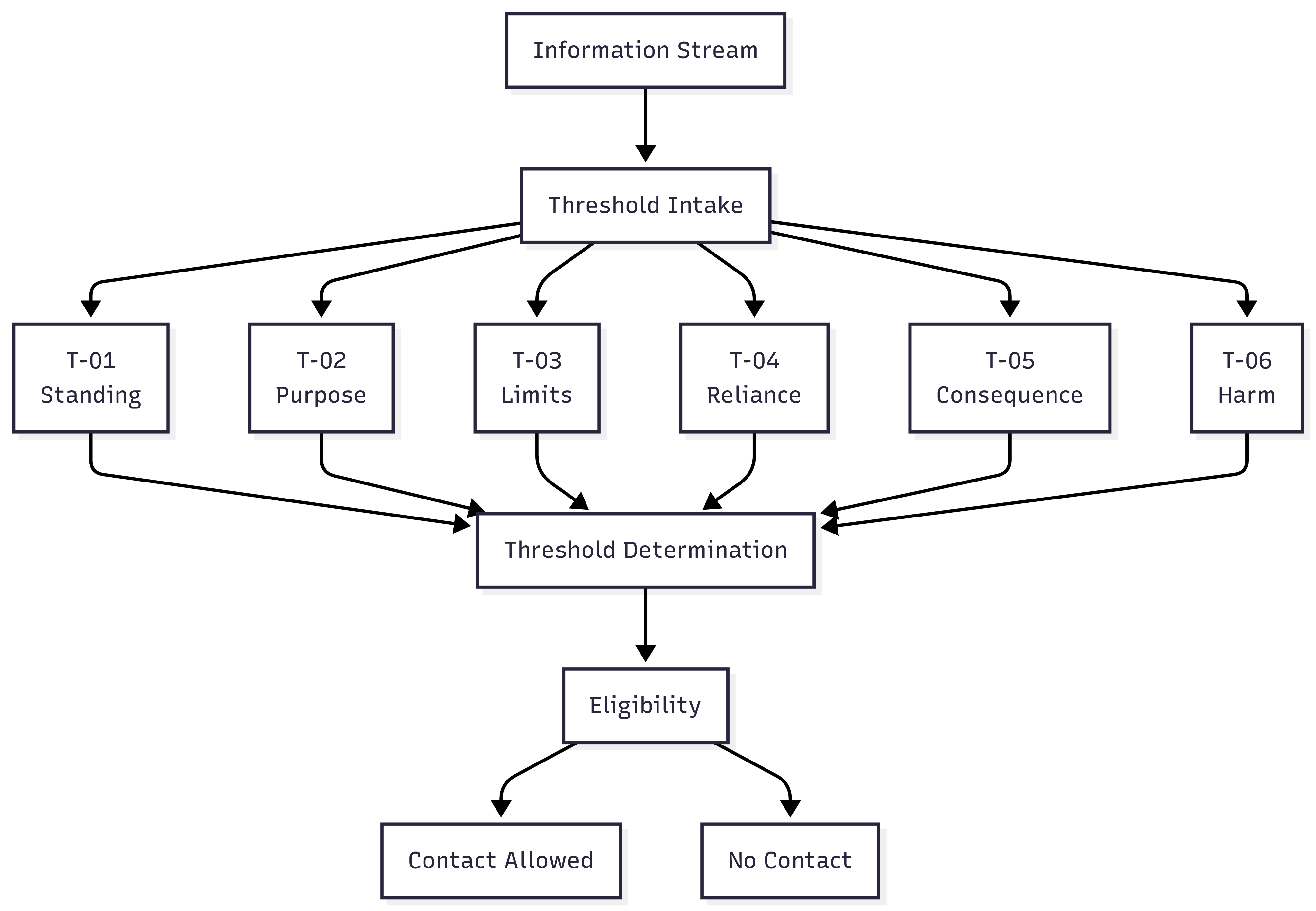 Threshold required conditions diagram
