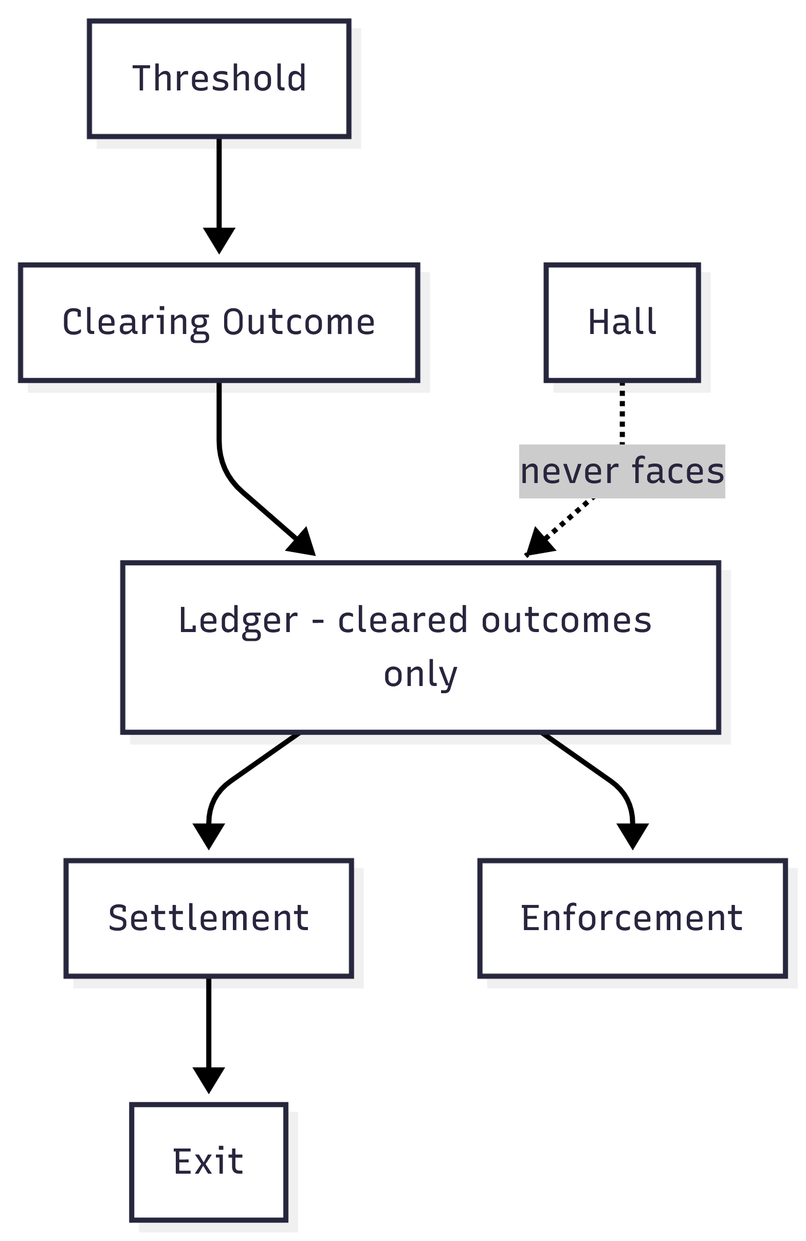 Ledger structural position diagram